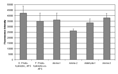 Figure 2. Binding Efficiency of 5 ug/mL IgG GtxRb (FITC) on Most Efficient SLS Treatment D [Photo Hydrolytic, APS] and F [Photo-Hydrolytic-co-APS], Compared to Commercial Slides.