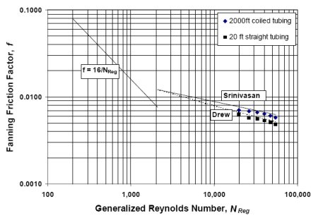 Fig. 1 Friction Factor vs. Generalized Reynolds Number - Muskogee Fly Ash Slurry
