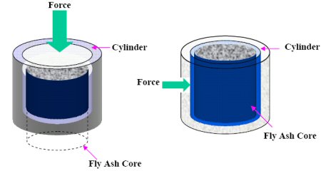 Fig. 2 - Shear / Hydraulic Bond Forces on Fly Ash Plug