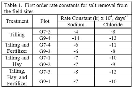 Table 1. First order rate constants for salt removal from the field sites.