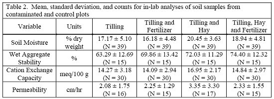 Table 2. Mean, standard deviation, and counts for in-lab analyses of soil samples from contaminated and control plots.