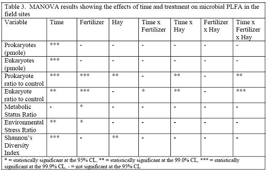 Table 3. MANOVA results showing the effects of time and treatment on microbial PLFA in the field sites.