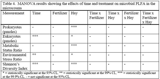 Table 4. MANOVA results showing the effects of time and treatment on microbial PLFA in the microcosms.