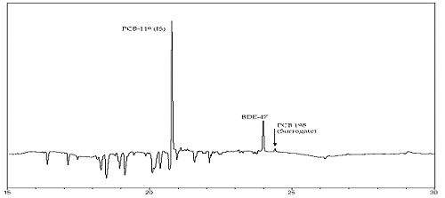 Figure 2. Representative Chromatogram for Adipose Extract