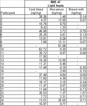 Table 4. Concentrations of BDE-47 Measured in Human Samples (Mass per Mass Lipid)