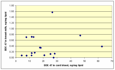 Figure 4. Comparison of BDE-47 Concentrations in Breast Milk as a Function of Concentration in Cord Blood