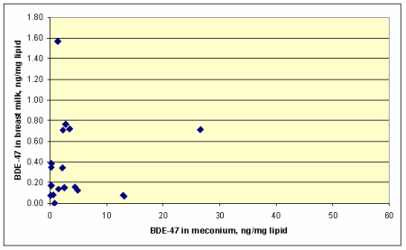 Figure 5. Comparison of BDE-47 Concentrations in Breast Milk as a Function of Concentration in Meconium