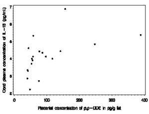 Figure 1. Scatter plot of cord plasma IL-13 concentration and placental concentration of p,p'-dichlorodiphenyl-dichloroethylene (DDE) (R(2)=0.68, p=0.002, n=19)