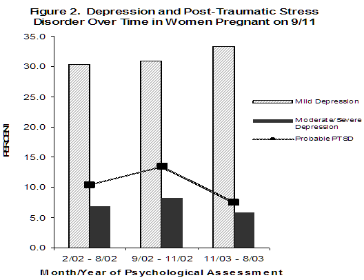 Figure 2. Depression and Post-Traumatic Stress Disorder Over Time in Women Pregnant on 9/11