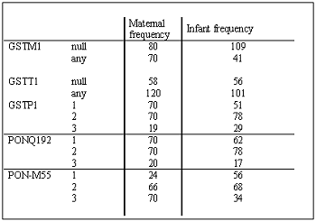 Table 4. Genotype Frequencies Among WTC Mothers and Children