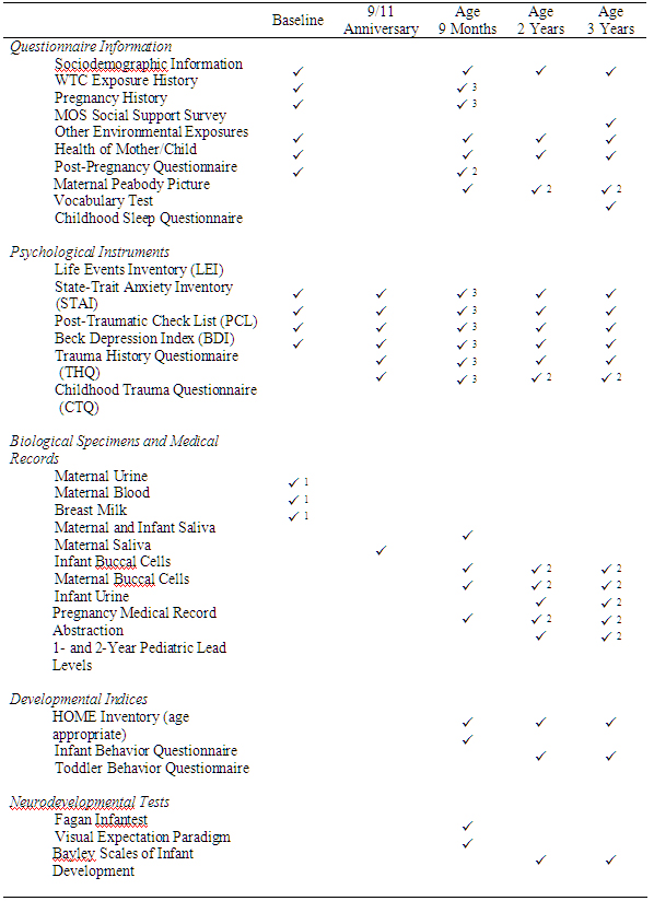 Table 1. Assessments of the WTC Pregnancy Study
