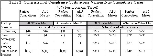 Table 3. Comparison of Compliance Costs Across Various Non-Competitive Cases