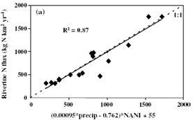 Figure 1. Regression models using NANI and climatic variables agree well with independent estimates of riverine N flux over northeastern US watersheds. a) using average watershed precipitation.