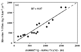 Figure 1. Regression models using NANI and climatic variables agree well with independent estimates of riverine N flux over northeastern US watersheds. b) using average discharge measurements.