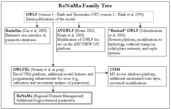 Figure 2. Genealogy of the GWLF family of models.