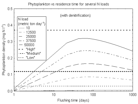 Figure 5. Some NPZ model results: Simulated steady-state response of phytoplankton vs. residence time at differing nitrogen loading rates with the assumption of a flushing time-dependent denitrification rate.