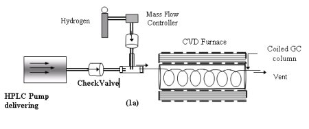 Figure 1a) Setup of the vapor phase catalytic synthesis of SWNTs inside the metal capillary tubing.