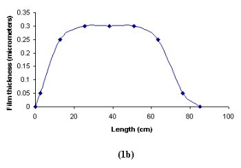 Figure 1b) Variation in SWNT film thickness as a function of column length.