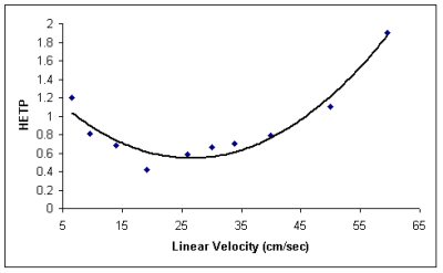 Figure 5. Van deemter plot for ethylbenzene. (Hmin: 0.42 cm at 3.5 ml/min)