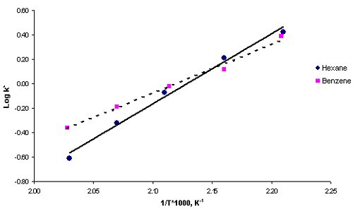 Figure 6. Van’t Hoff plots (Variation in capacity factor with temperature) for hexane and benzene (dotted plot)