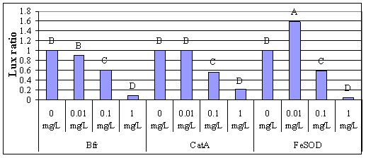Figure 2B. Cu response