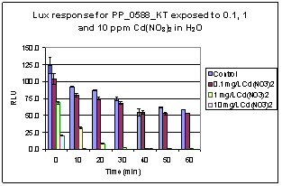 Figure 3. Response of Promoter Fusion in P. putida KT2440 to Cu and Cd Free Ions