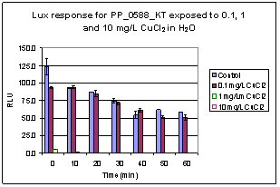 Figure 3. Response of Promoter Fusion in P. putida KT2440 to Cu and Cd Free Ions