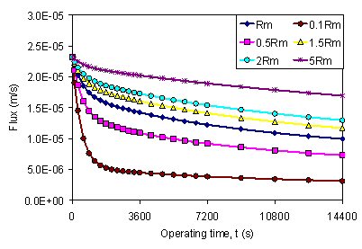 Figure 1. Effect of membrane resistance on flux vs. operating time.