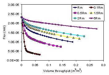 Figure 1. Effect of membrane resistance on flux vs. volume throughput.
