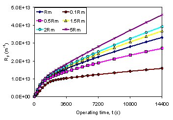 Figure 2. Effect of membrane resistance on R<sub>F</sub> vs. operating time.
