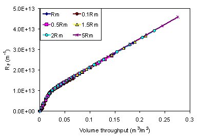 Figure 2. Effect of membrane resistance on R<sub>F</sub> vs. volume throughput.