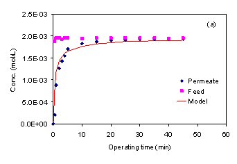 Figure 9. Permeate and feed concentrations of phenol as a function of filtration time for NTR 7450.