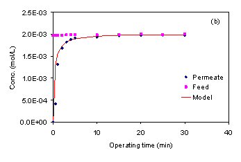 Figure 9. Permeate and feed concentrations of phenol as a function of filtration time for NF 90.