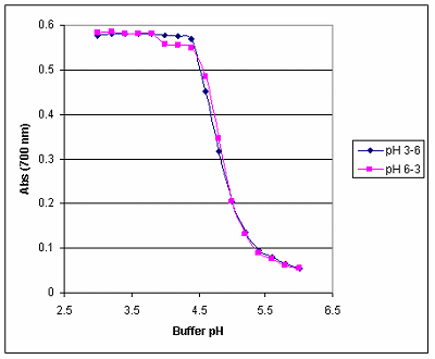 Figure 2. pH Titration Curve (0.1 M Ionic Strength) for NK 1-60 Particles at Ambient Temperature