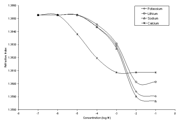 Figure 3. Refractive Index Versus the Log of the Concentration of N[a+], K[+], Li[+], and Ca[2+] Obtained From SPR Spectra for polyNIPA-methacrylic acid Particles Spin Coated Onto a Gold Surface.