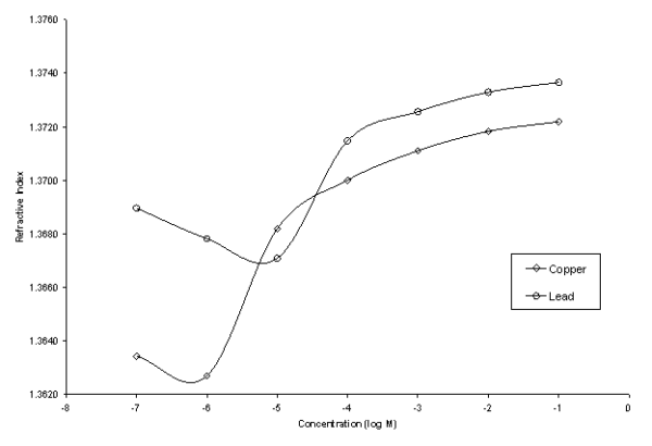 Figure 4. Refractive Index Versus the Log of the Concentration of Cu[2+] and Pb[2+] Obtained from SPR Spectra for polyNIPA-MAA Particles Spin Coated Onto a Gold Surface