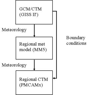 Figure 1. Schematic Illustration of the Coupling of Global and Regional Models to Develop the Global-Regional Climate Air Pollution Modeling System (GRE-CAPS)