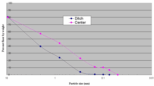 Figure 5. PSD From Sieve Analysis for Soil Samples From Ditch and Center Locations