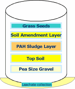 Figure 6. Design of Individual Treatment in 5-Gallon Bucket With a Bottom Tray for Leachate Collection