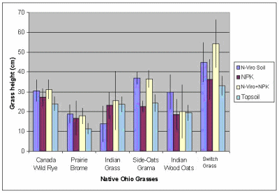 Figure 10. Comparison of Grass Heights Across Six Ohio Grasses That Had Undergone Frequent Irrigation and Grown on the PAH-Contaminated Sludge in the Presence of Three Soil Amendments and Topsoil as Control