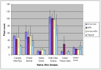 Figure 12. Comparison of Plant Counts (Number of Individual Grass Blades) Across Six Ohio Grasses That Had Undergone Frequent Irrigation and Grown on the PAH-Contaminated Sludge in the Presence of Three Soil Amendments and Topsoil as Control