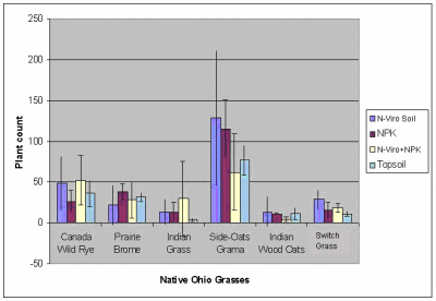 Figure 13. Comparison of Plant Counts (Number of Individual Grass Blades) Across Six Ohio Grasses That Had Undergone Infrequent Irrigation and Grown on the PAH-Contaminated Sludge in the Presence of Three Soil Amendments and Topsoil as Control