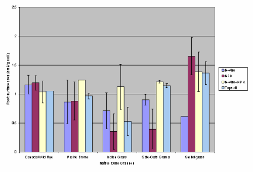 Figure 15. Comparison of Root Surface Area Across Six Ohio Grasses Undergoing Frequent Irrigation and Grown on PAH-Contaminated Sludge in the Presence of Soil Amendments and Topsoil as Control