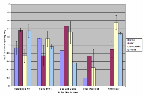 Figure 16. Comparison of Root Surface Area Across Six Ohio Grasses Undergoing Infrequent Irrigation and Grown on PAH-Contaminated Sludge in the Presence of Soil Amendments and Topsoil as Control