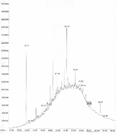 Figure 17. The Figure Shows a Chromatogram of the Original Sludge Before Treatment Using Grasses and Soil Amendments