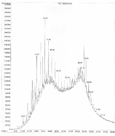 Figure 18. Figure Shows Chromatogram of the Sludge After Treatment With Canada Wild Rye, N-Viro Soil Under Infrequent Irrigation.