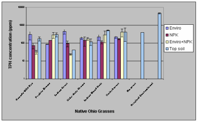 Figure 19. Figure Shows TPH Concentration Across Treatments, Each Using One of Six Native Ohio Grasses and One of the Soil Amendments Such as Compost (N-Viro Soil), Inorganic Fertilizer (NPK), a Combination of N-Viro and NPK, and Only Topsoil as a Control Under Frequent Irrigation Regime