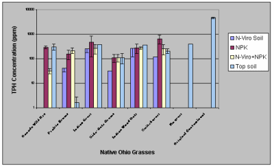 Figure 20. Figure Shows TPH Concentration Across Treatments, Each Using One of Six Native Ohio Grasses and One of the Soil Amendments Such as Compost (N-Viro Soil), Inorganic Fertilizer (NPK), a Combination of N-Viro and NPK, and Only Topsoil as a Control Under Infrequent Irrigation Regime
