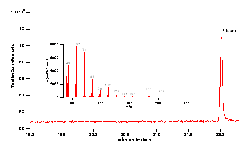 Chromatogram and Corresponding Mass Spectrum of a Sample of a Monodisperse Aerosol Corresponding to 10 ng Pristane
