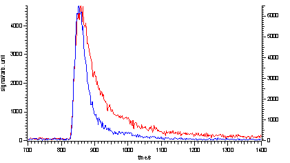 Figure 3. Motor oil detected with the PTR/MS at two different temperatures of the valves and the transfer line